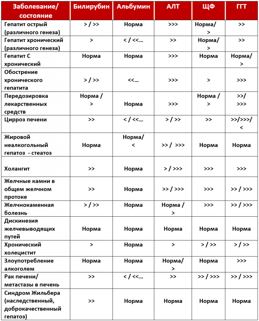 Таблица расшифровки печеночных проб